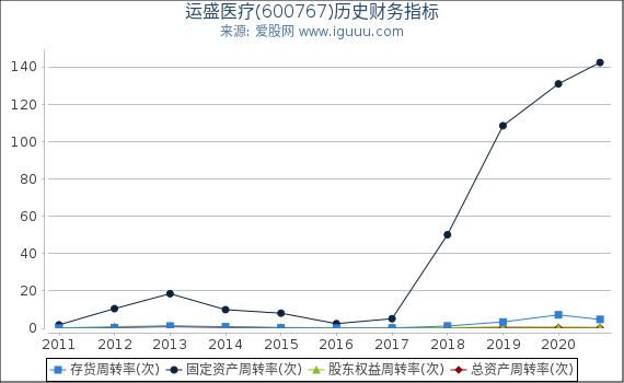 运盛医疗(600767)股东权益比率、固定资产比率等历史财务指标图