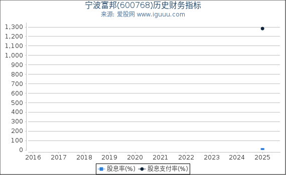 宁波富邦(600768)股东权益比率、固定资产比率等历史财务指标图