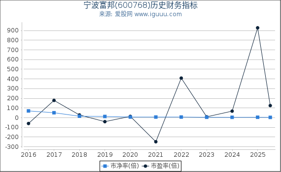 宁波富邦(600768)股东权益比率、固定资产比率等历史财务指标图