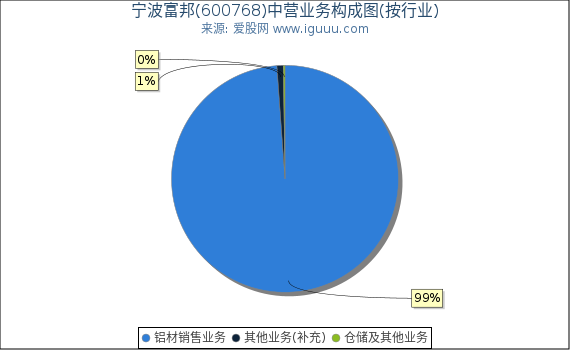 宁波富邦(600768)主营业务构成图（按行业）