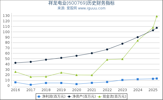 祥龙电业(600769)股东权益比率、固定资产比率等历史财务指标图