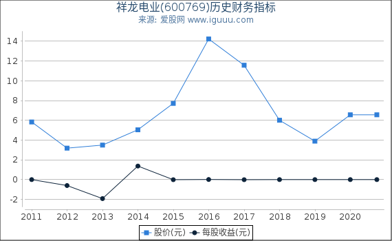 祥龙电业(600769)股东权益比率、固定资产比率等历史财务指标图