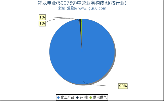 祥龙电业(600769)主营业务构成图（按行业）