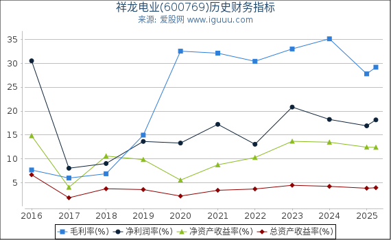 祥龙电业(600769)股东权益比率、固定资产比率等历史财务指标图