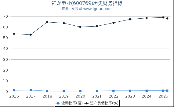 祥龙电业(600769)股东权益比率、固定资产比率等历史财务指标图