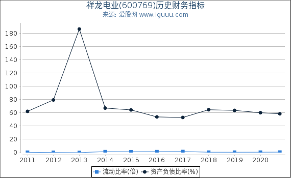 祥龙电业(600769)股东权益比率、固定资产比率等历史财务指标图
