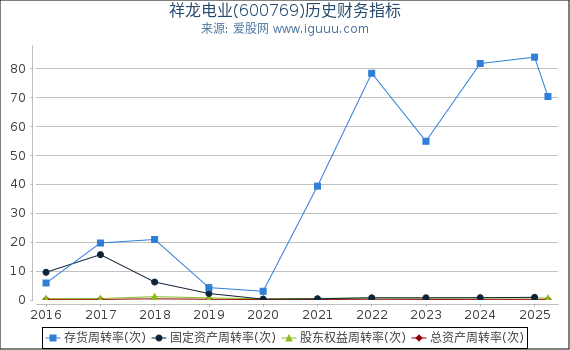 祥龙电业(600769)股东权益比率、固定资产比率等历史财务指标图