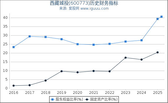 西藏城投(600773)股东权益比率、固定资产比率等历史财务指标图