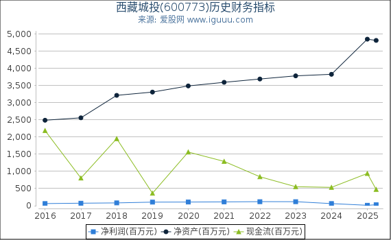 西藏城投(600773)股东权益比率、固定资产比率等历史财务指标图
