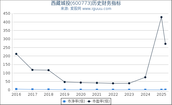 西藏城投(600773)股东权益比率、固定资产比率等历史财务指标图