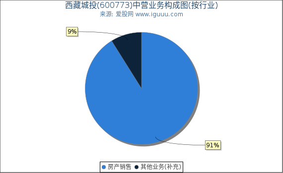 西藏城投(600773)主营业务构成图（按行业）