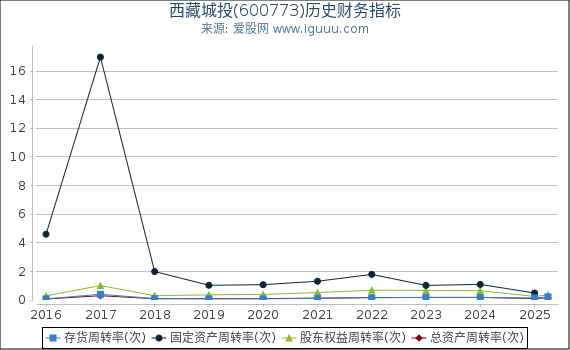 西藏城投(600773)股东权益比率、固定资产比率等历史财务指标图
