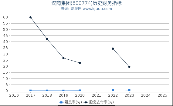 汉商集团(600774)股东权益比率、固定资产比率等历史财务指标图