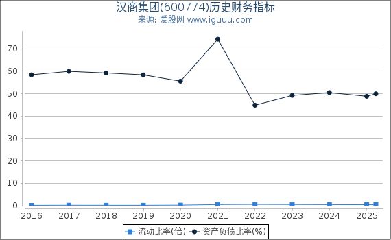 汉商集团(600774)股东权益比率、固定资产比率等历史财务指标图