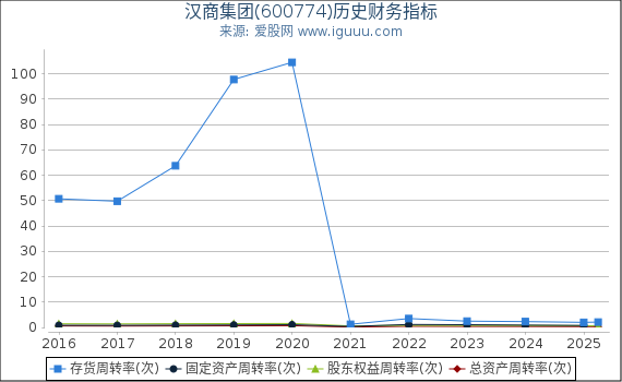 汉商集团(600774)股东权益比率、固定资产比率等历史财务指标图