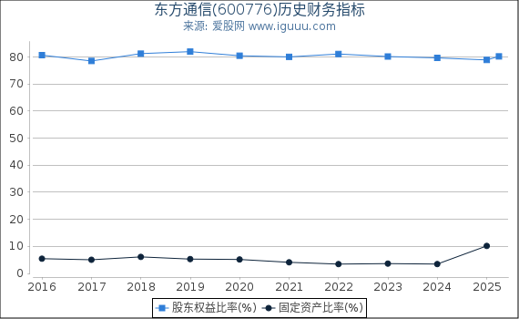 东方通信(600776)股东权益比率、固定资产比率等历史财务指标图