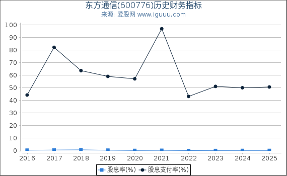 东方通信(600776)股东权益比率、固定资产比率等历史财务指标图