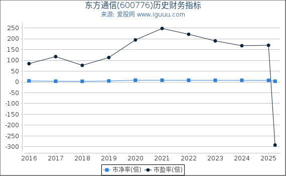 东方通信(600776)股东权益比率、固定资产比率等历史财务指标图