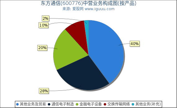 东方通信(600776)主营业务构成图（按产品）