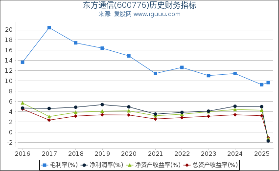 东方通信(600776)股东权益比率、固定资产比率等历史财务指标图