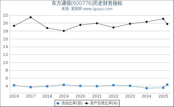 东方通信(600776)股东权益比率、固定资产比率等历史财务指标图