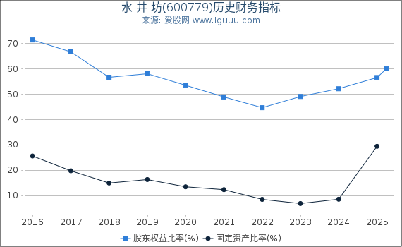 水 井 坊(600779)股东权益比率、固定资产比率等历史财务指标图