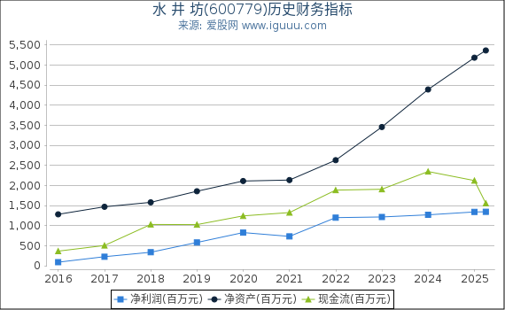 水 井 坊(600779)股东权益比率、固定资产比率等历史财务指标图