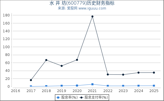 水 井 坊(600779)股东权益比率、固定资产比率等历史财务指标图