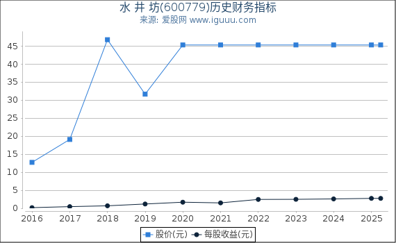 水 井 坊(600779)股东权益比率、固定资产比率等历史财务指标图