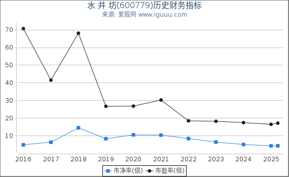 水 井 坊(600779)股东权益比率、固定资产比率等历史财务指标图