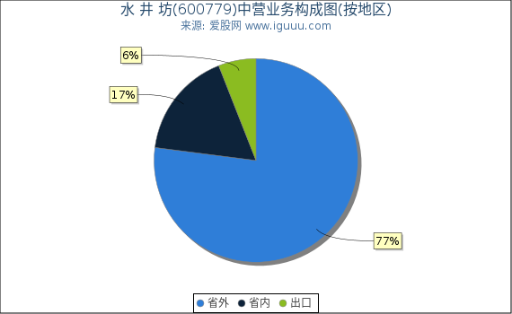 水 井 坊(600779)主营业务构成图（按地区）