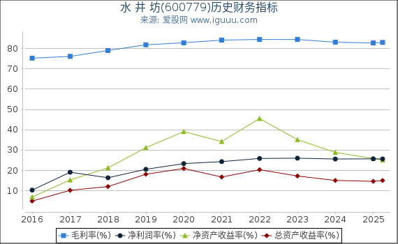 水 井 坊(600779)股东权益比率、固定资产比率等历史财务指标图