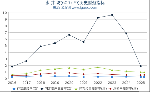 水 井 坊(600779)股东权益比率、固定资产比率等历史财务指标图