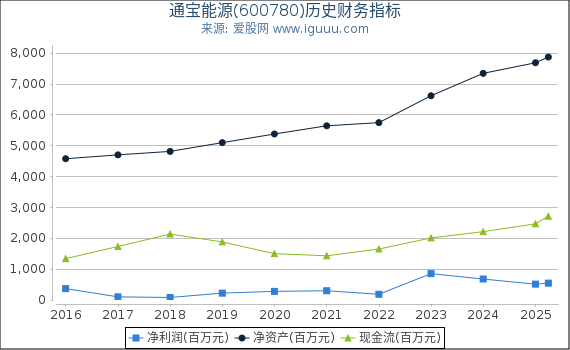 通宝能源(600780)股东权益比率、固定资产比率等历史财务指标图