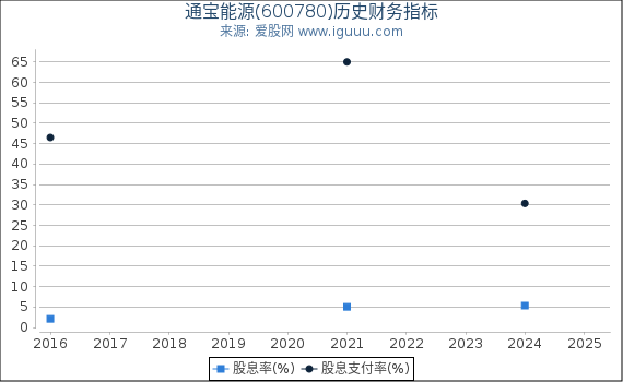 通宝能源(600780)股东权益比率、固定资产比率等历史财务指标图