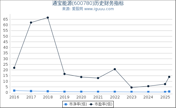 通宝能源(600780)股东权益比率、固定资产比率等历史财务指标图