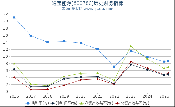 通宝能源(600780)股东权益比率、固定资产比率等历史财务指标图