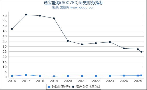 通宝能源(600780)股东权益比率、固定资产比率等历史财务指标图