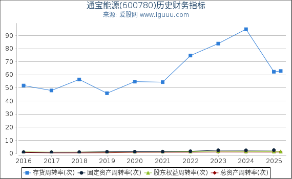 通宝能源(600780)股东权益比率、固定资产比率等历史财务指标图