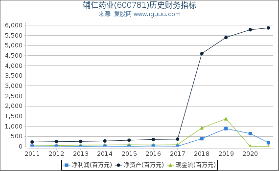 辅仁药业(600781)股东权益比率、固定资产比率等历史财务指标图