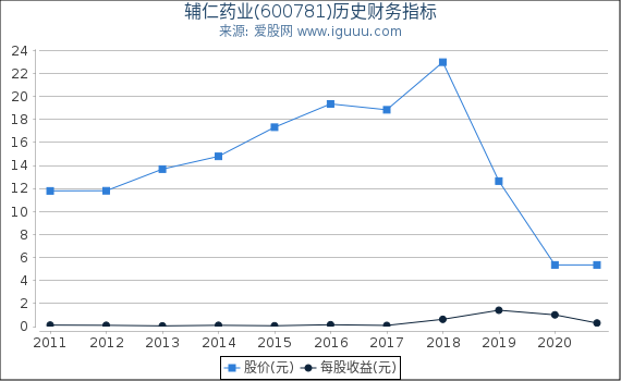 辅仁药业(600781)股东权益比率、固定资产比率等历史财务指标图