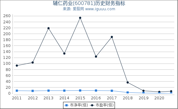辅仁药业(600781)股东权益比率、固定资产比率等历史财务指标图