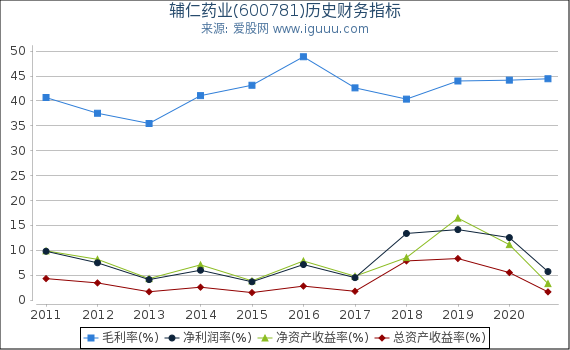 辅仁药业(600781)股东权益比率、固定资产比率等历史财务指标图