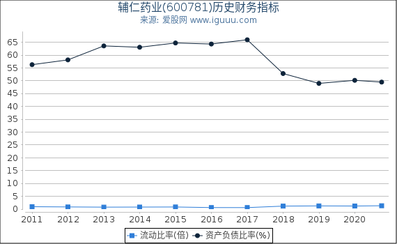 辅仁药业(600781)股东权益比率、固定资产比率等历史财务指标图