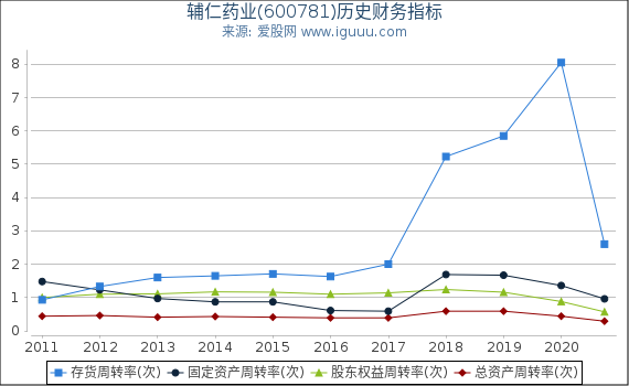 辅仁药业(600781)股东权益比率、固定资产比率等历史财务指标图