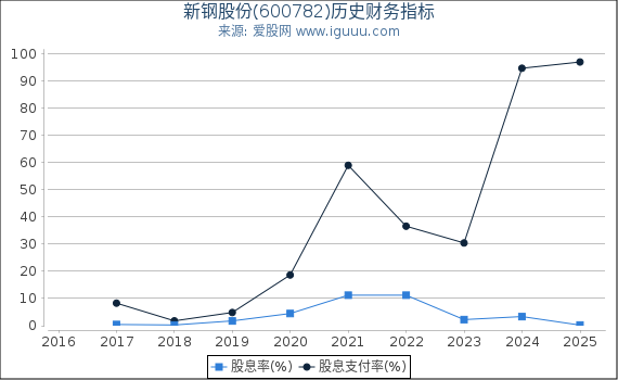 新钢股份(600782)股东权益比率、固定资产比率等历史财务指标图