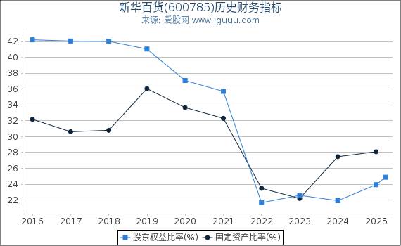 新华百货(600785)股东权益比率、固定资产比率等历史财务指标图
