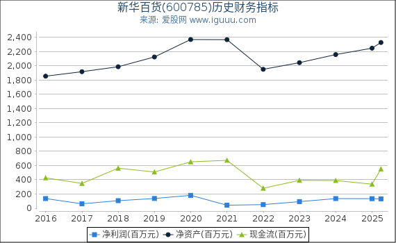 新华百货(600785)股东权益比率、固定资产比率等历史财务指标图