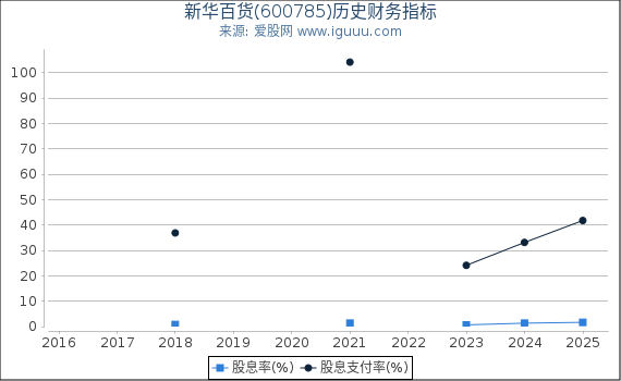 新华百货(600785)股东权益比率、固定资产比率等历史财务指标图