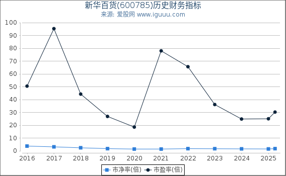 新华百货(600785)股东权益比率、固定资产比率等历史财务指标图